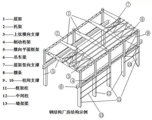 哈密鑫瑞彩钢-钢结构厂房的建造构成(图1)